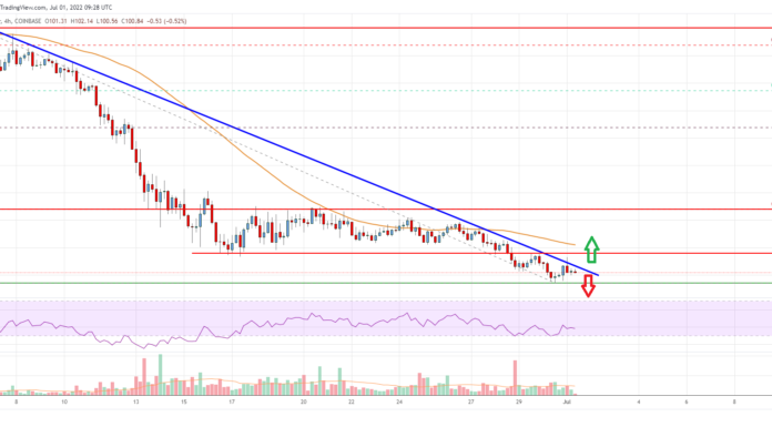 Análisis de efectivo de Bitcoin: Bulls lucha cerca de $ 100