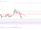 El precio de Stellar Lumen (XLM) sigue en riesgo de ruptura bajista