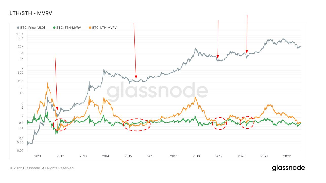 Valor de mercado de Bitcoin a valor realizado