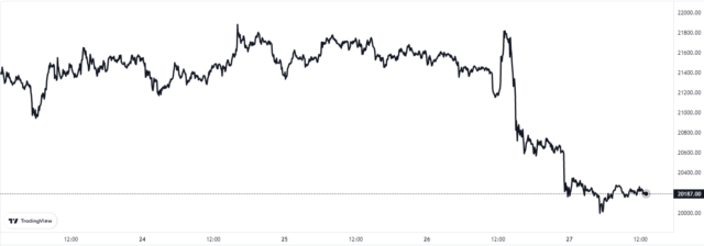 Gráfico de precios criptográficos de Bitcoin