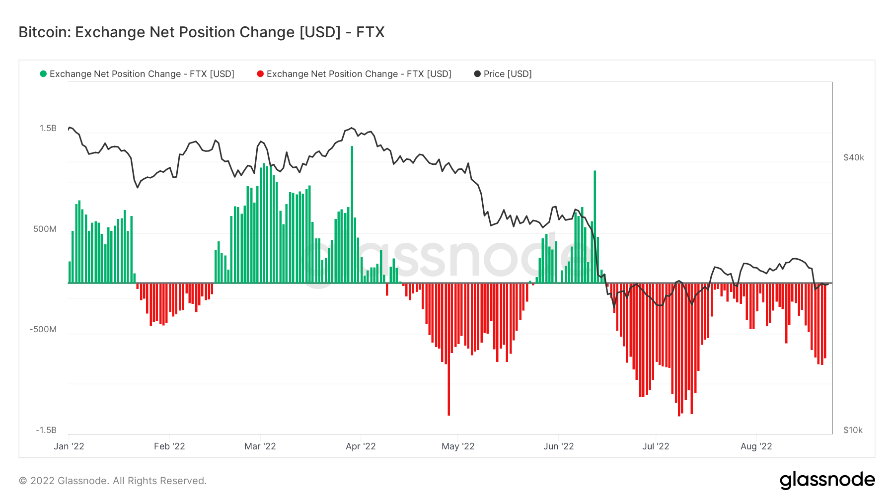 Cambio de posición neta de Bitcoin: solo FTX