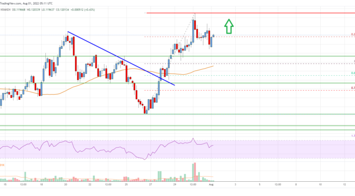 El precio de Stellar Lumen (XLM) ve más ventajas por encima de $ 0.125