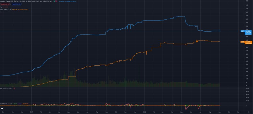 capitalización de mercado usdc usdt