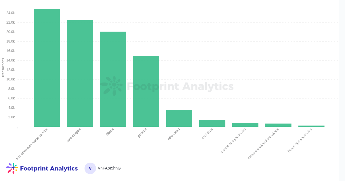 Footprint Analytics - Transacciones 30D para Top NFT Collections, sin licencia CC0