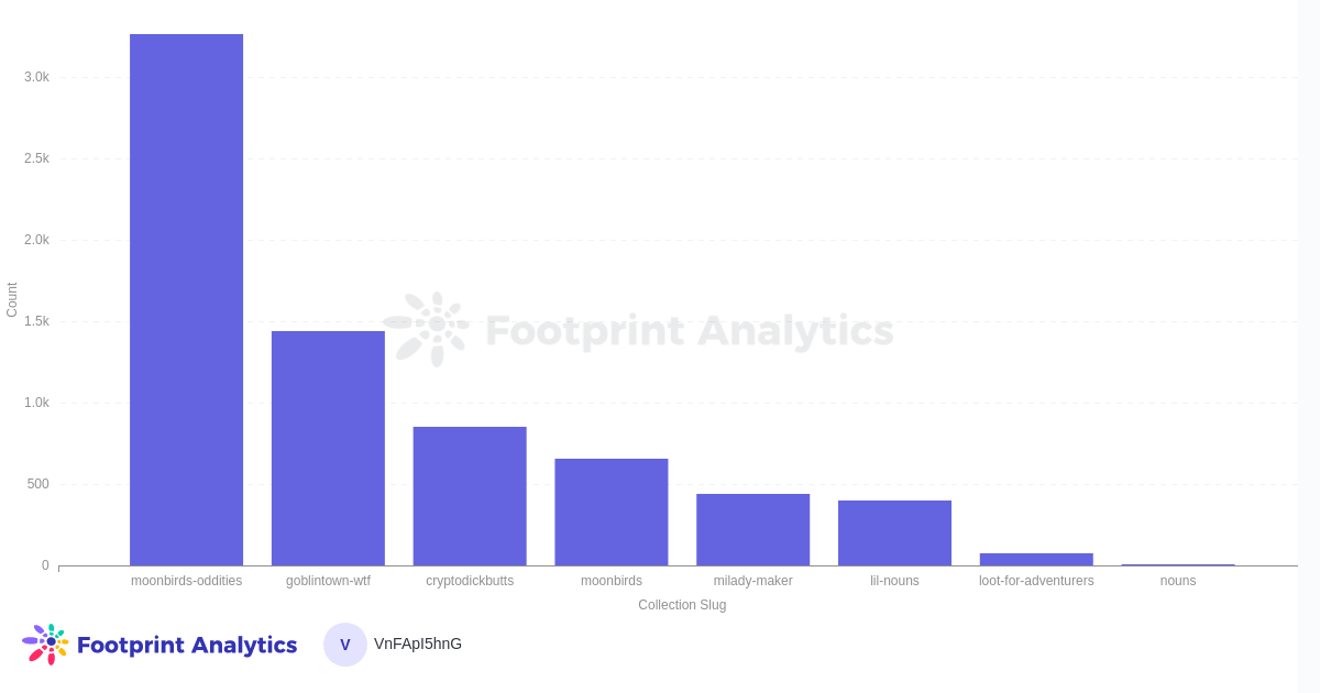 Footprint Analytics - Colecciones principales usando CC0 - Número de transacciones