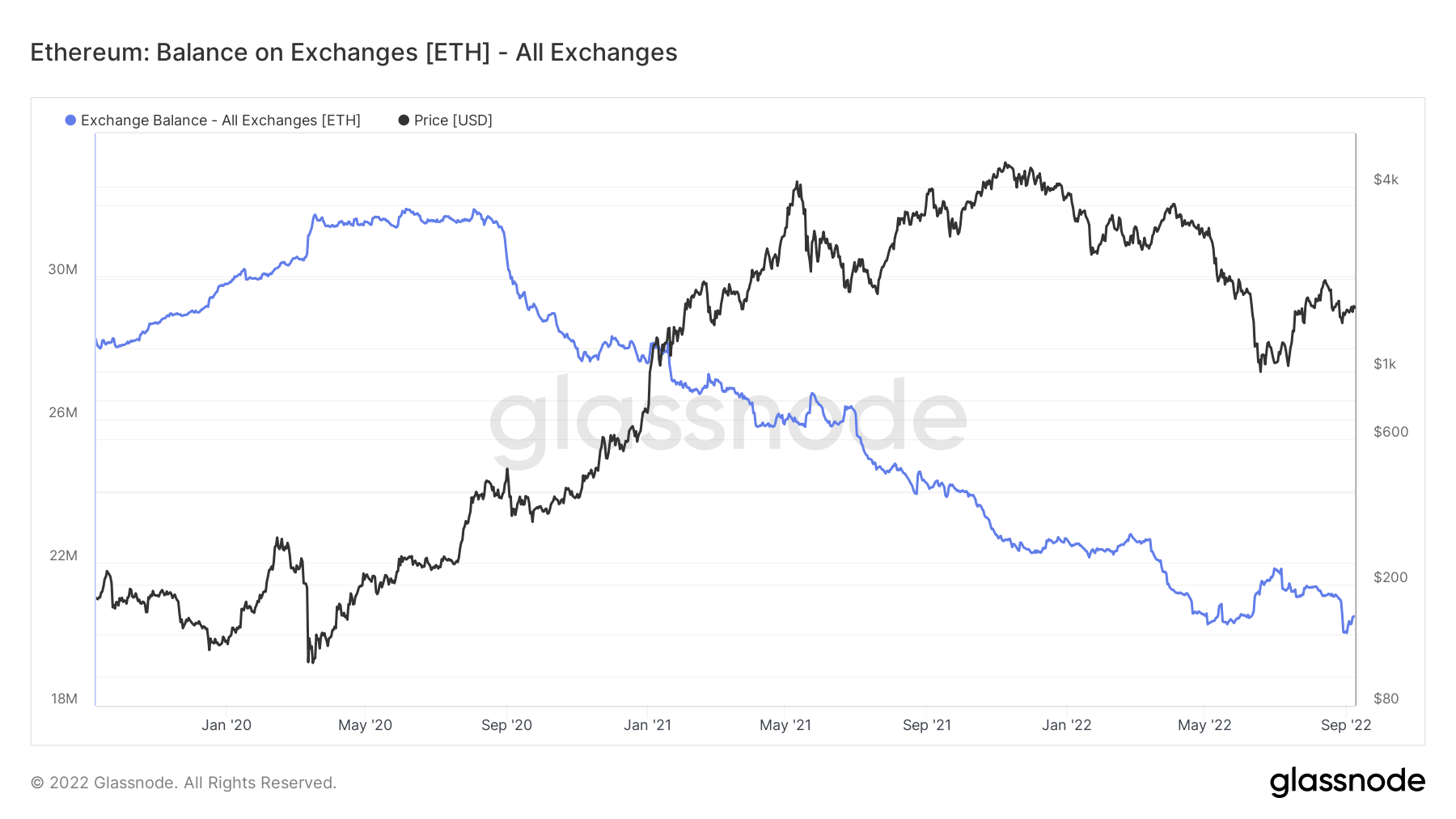 Ethereum: Saldo en los intercambios (ETH)