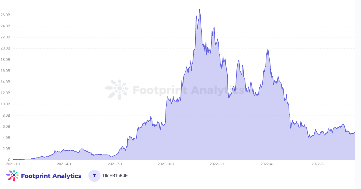 Análisis de huella: capitalización de mercado de tokens de GameFi