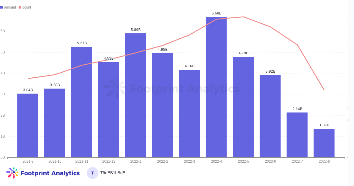 Informe Mensual de Agosto - Financiamiento, Tendencia de Inversión Mensual