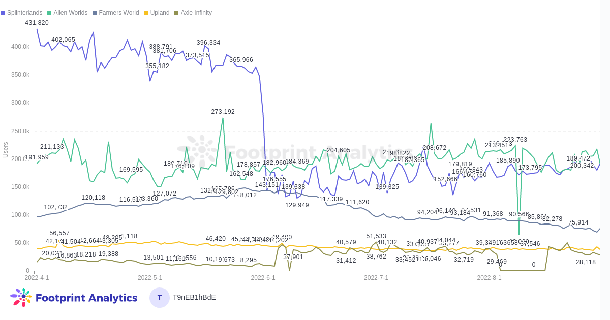 Footprint Analytics: los 5 mejores juegos de agosto por usuarios