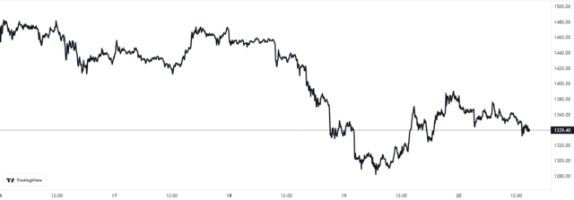 Gráfico de precios de Ethereum