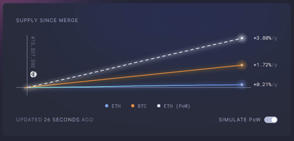 Suministro de ETH desde la fusión