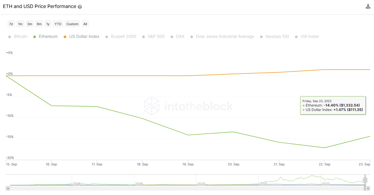 Evolución del precio de ETH y USD