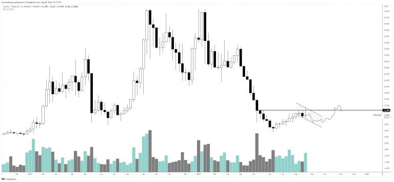 Análisis ÁTOMO.  Fuente: CoinMarketCap.