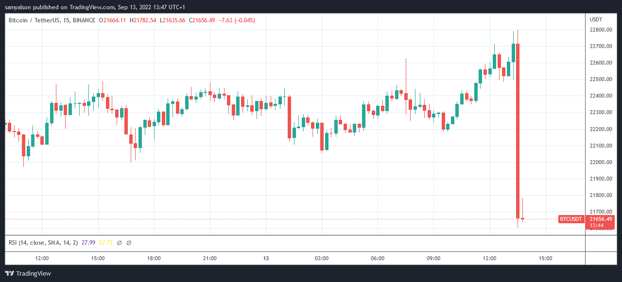 Gráfico de 15 minutos de Bitcoin