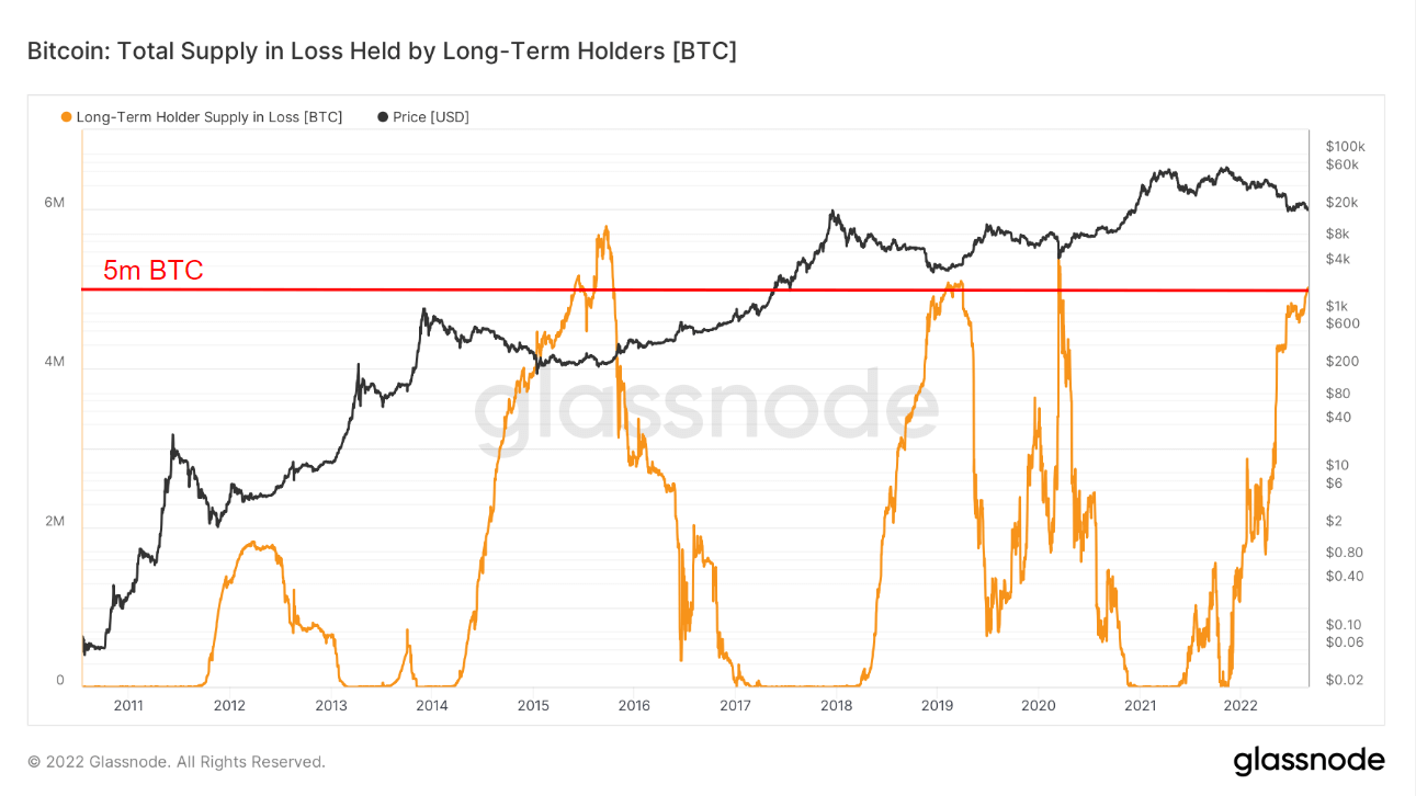 Suministro total de Bitcoin en pérdida por LTH