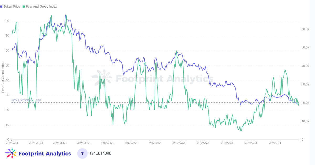 Análisis de huella: precio ETH VS FGI (finales de agosto)