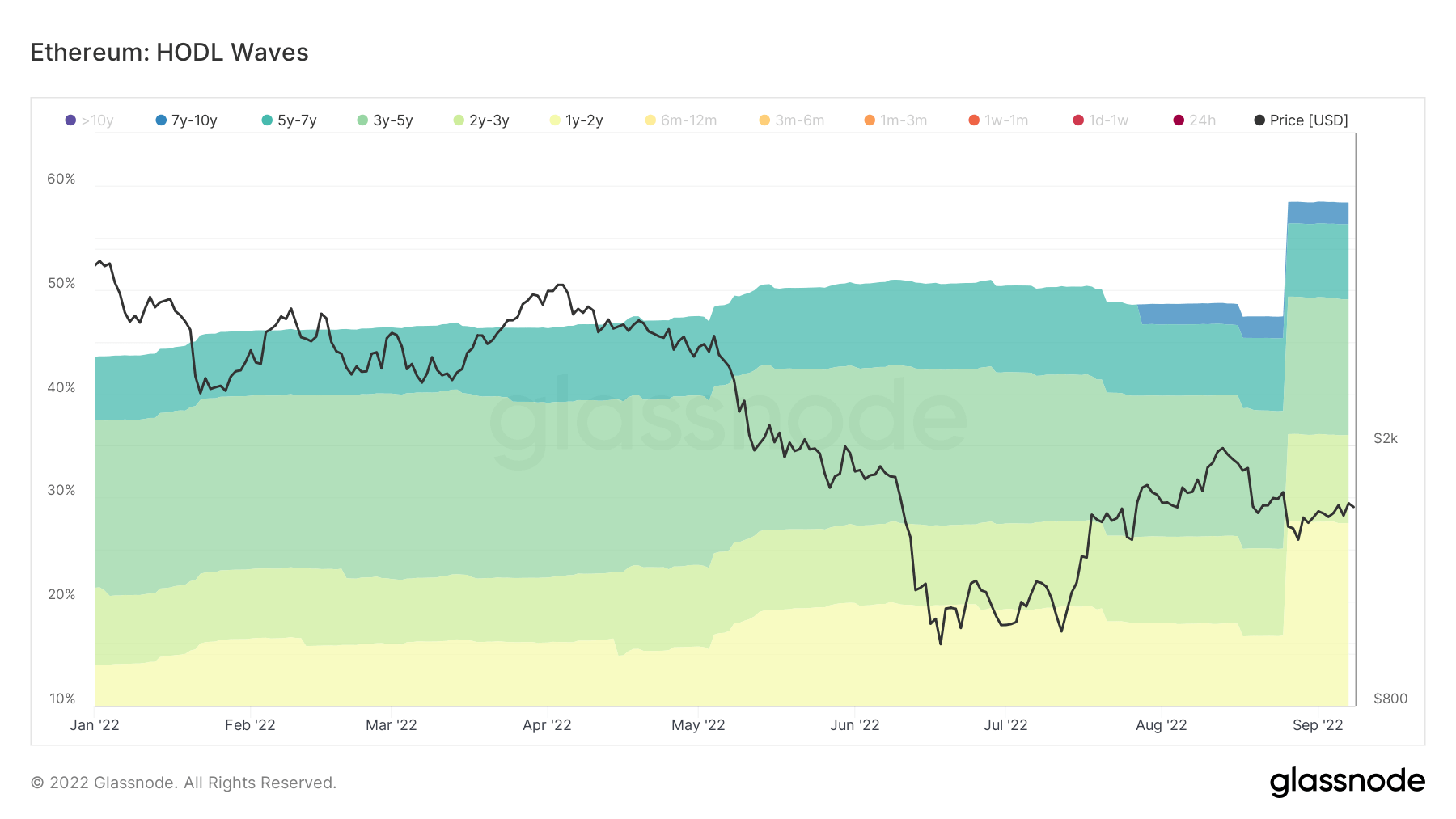 Ethereum: Ondas HODL (Fuente: Glassnode)