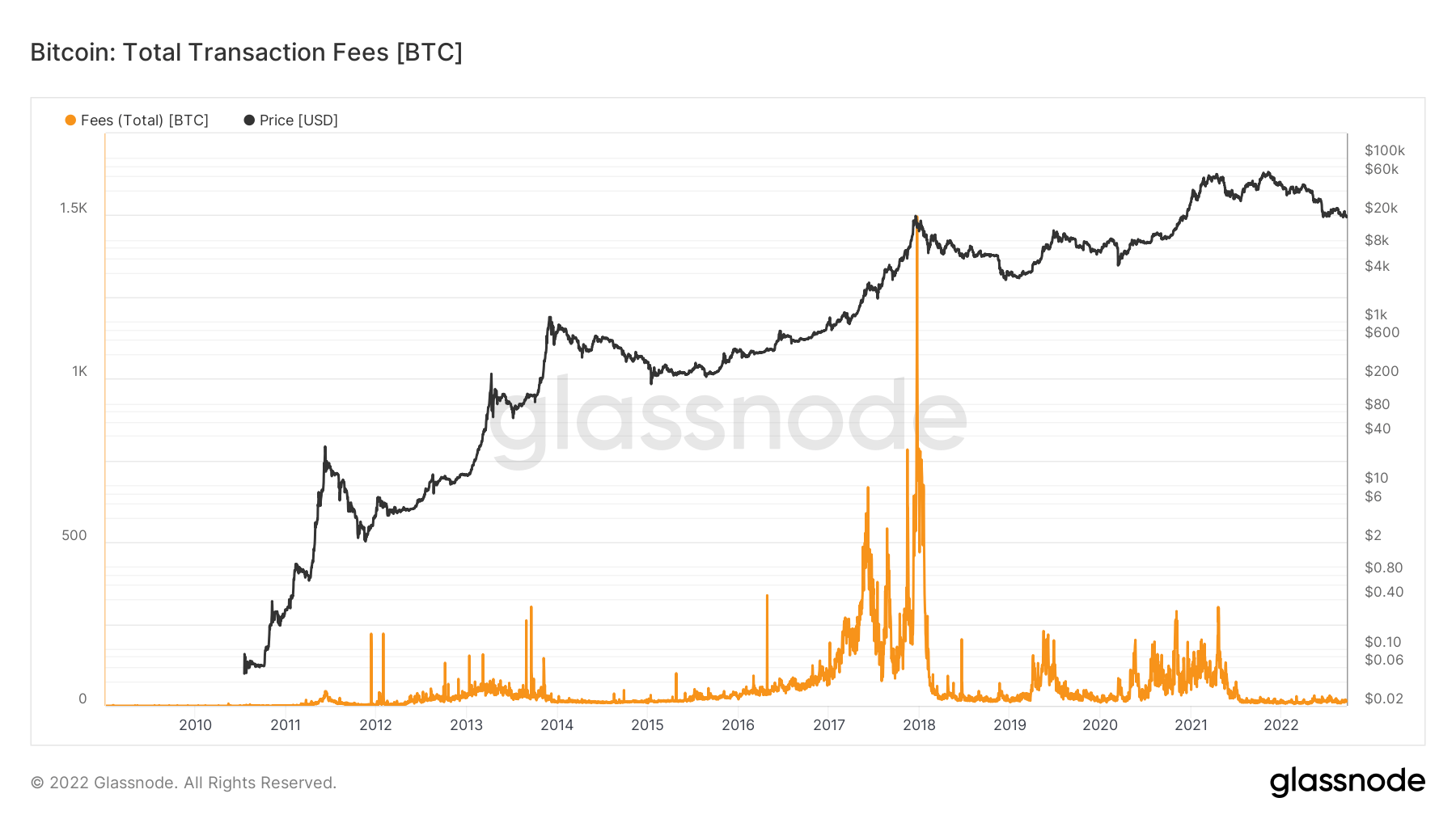 tarifas de transacción de bitcoin