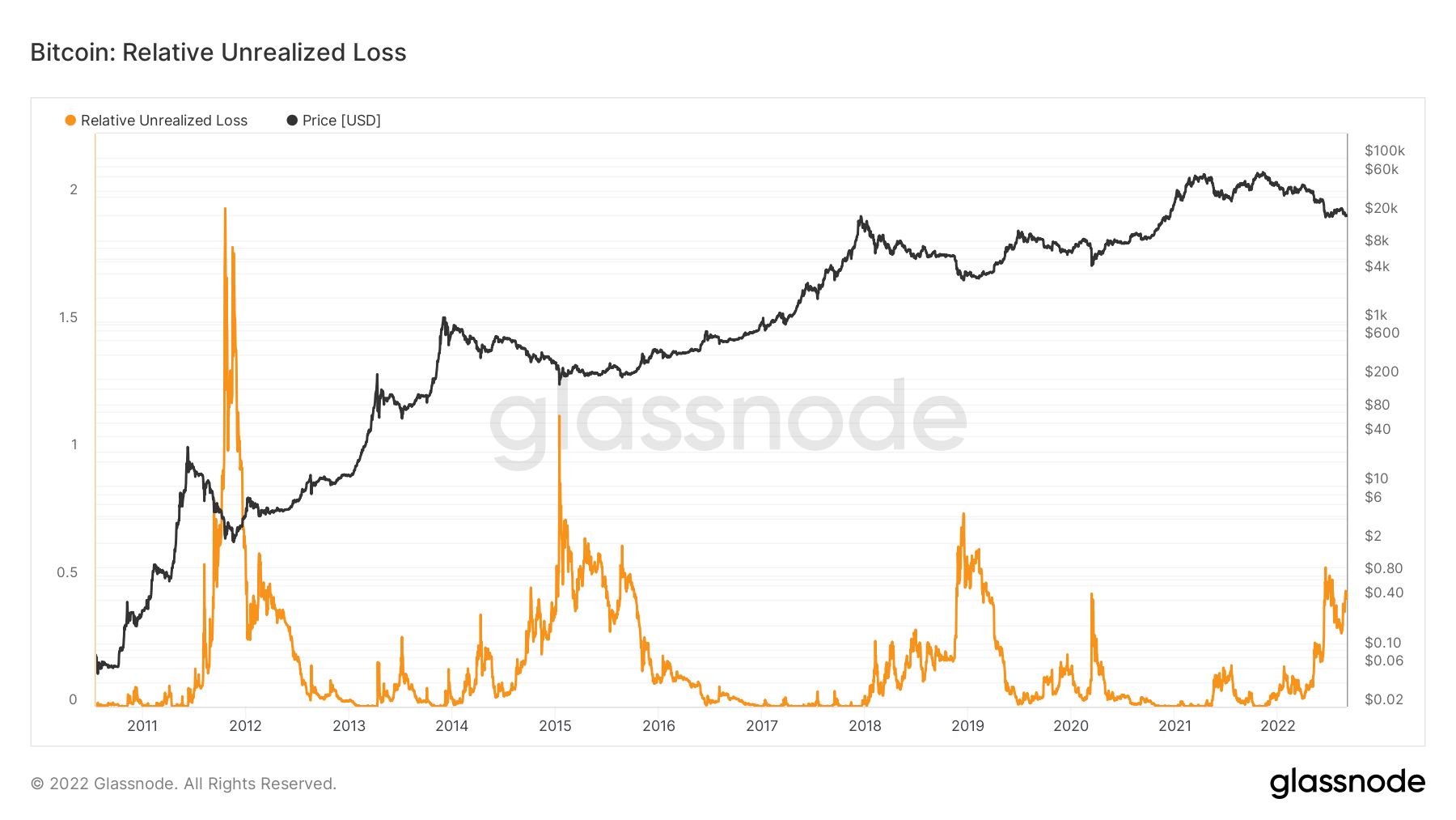 pérdida no realizada de fondo de bitcoin