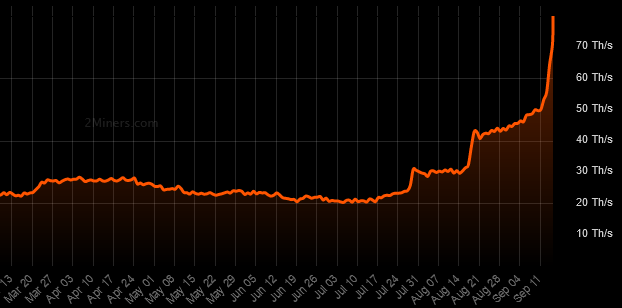 Tasa de hash ETC. Fuente: 2Miners Tasa de hash ETC. Fuente: 2Miners