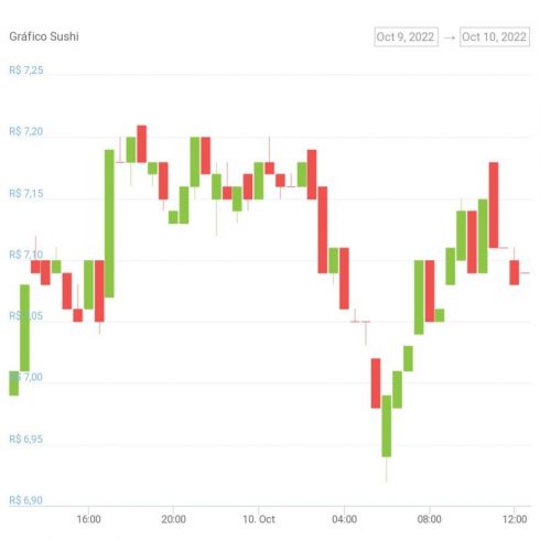 Gráfico de precios del token SUSHI de las últimas 24 horas. Fuente: CoinGecko Gráfico de precios del token SUSHI de las últimas 24 horas. Fuente: CoinGecko