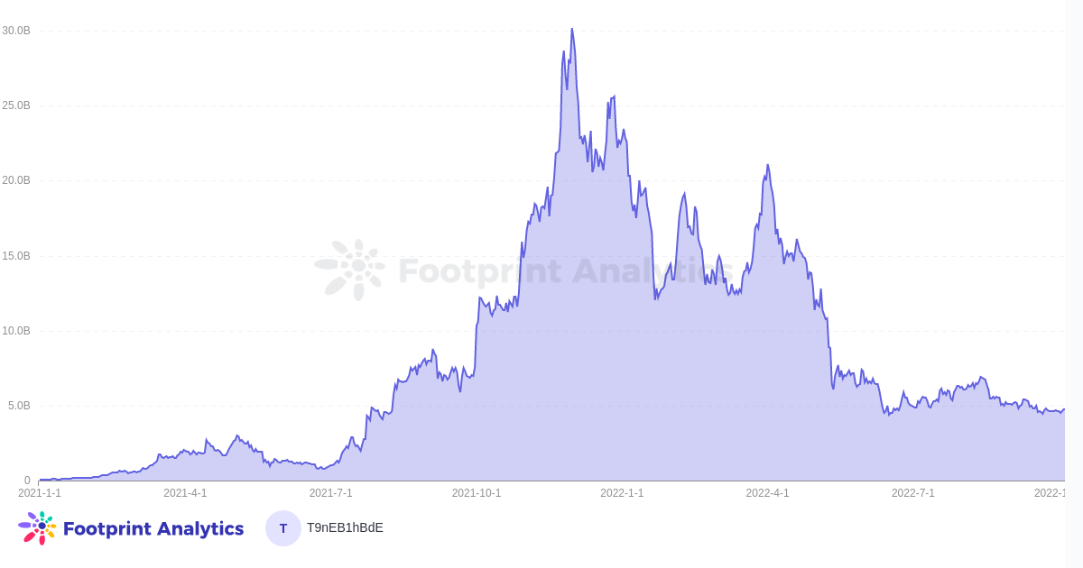Capitalización de mercado de fichas de GameFi