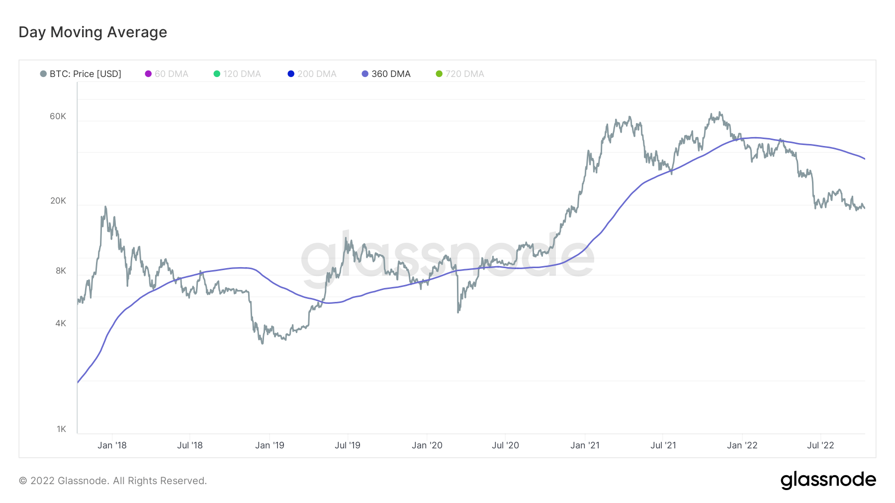 Promedio móvil diario de Bitcoin (Fuente: Glassnode)