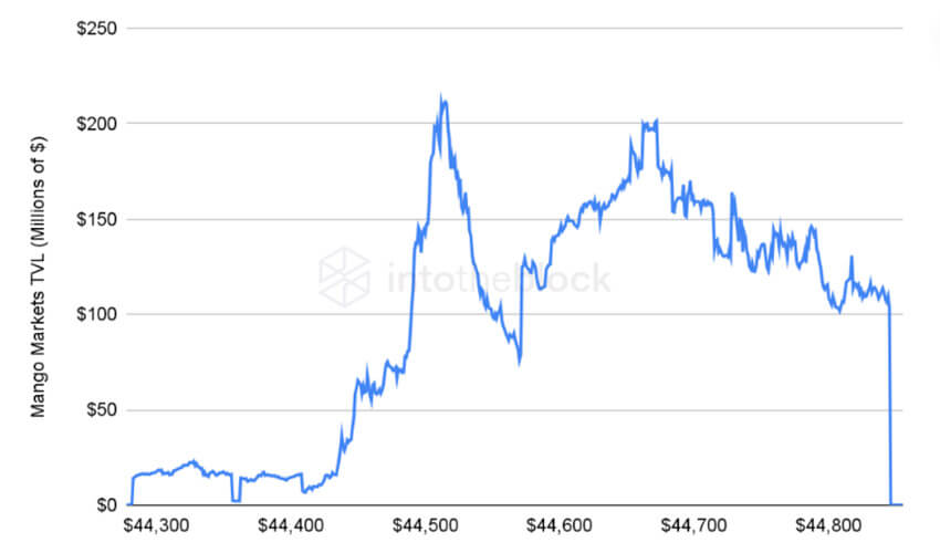 Mango Markets TVL (Millones de $)