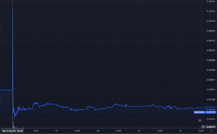 Precio de Mango Markets (a través de TradingView)