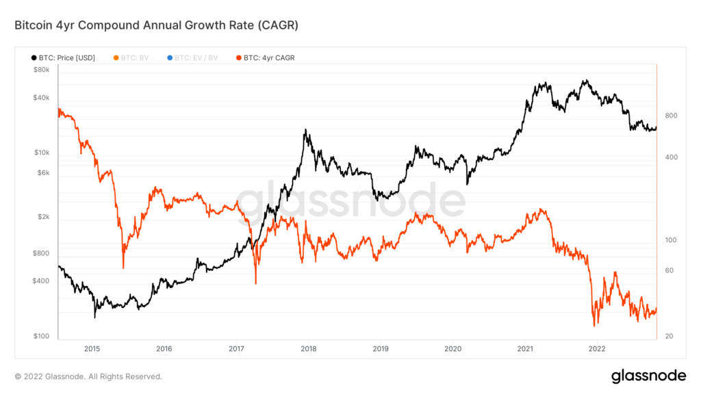 CAGR btc 4 años