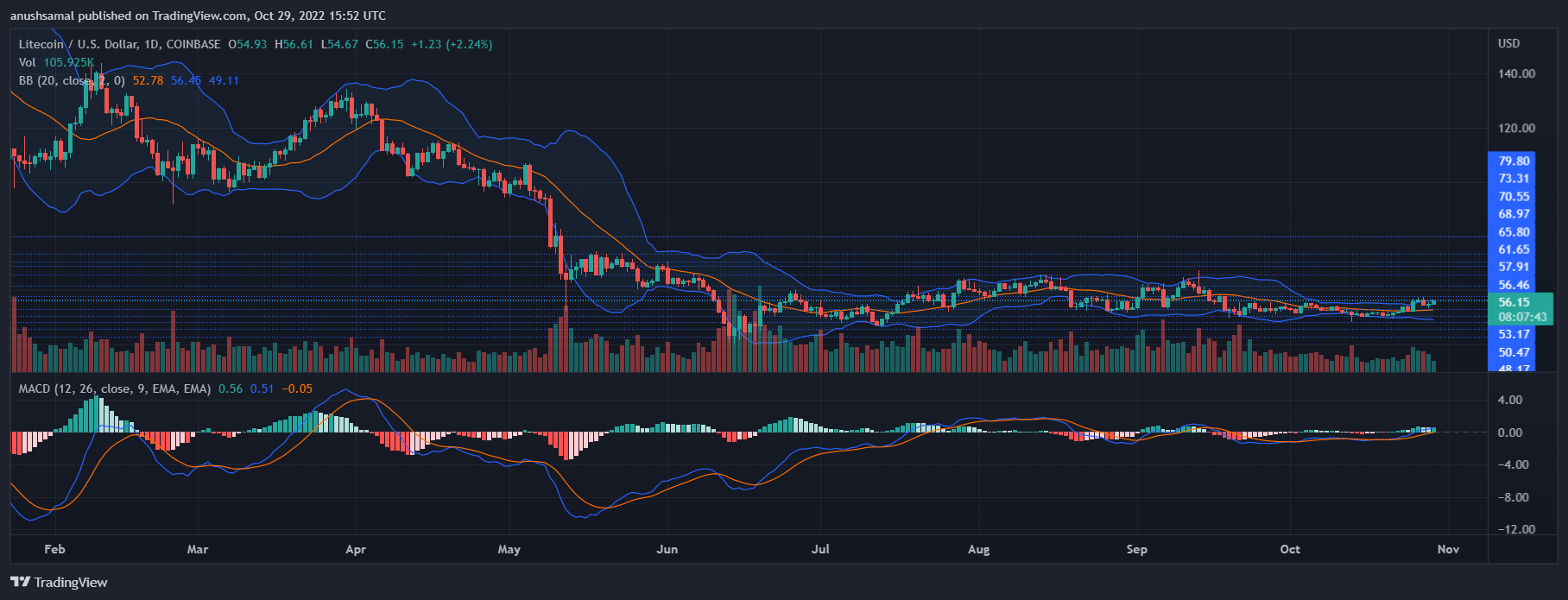 Precio de Litecoin