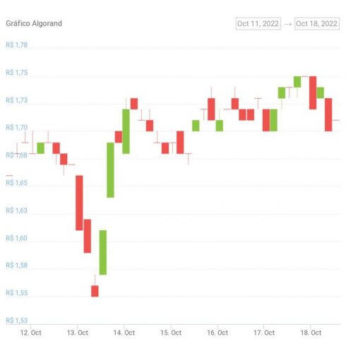 Gráfico de precios de tokens ALGO.  Fuente: CoinGecko