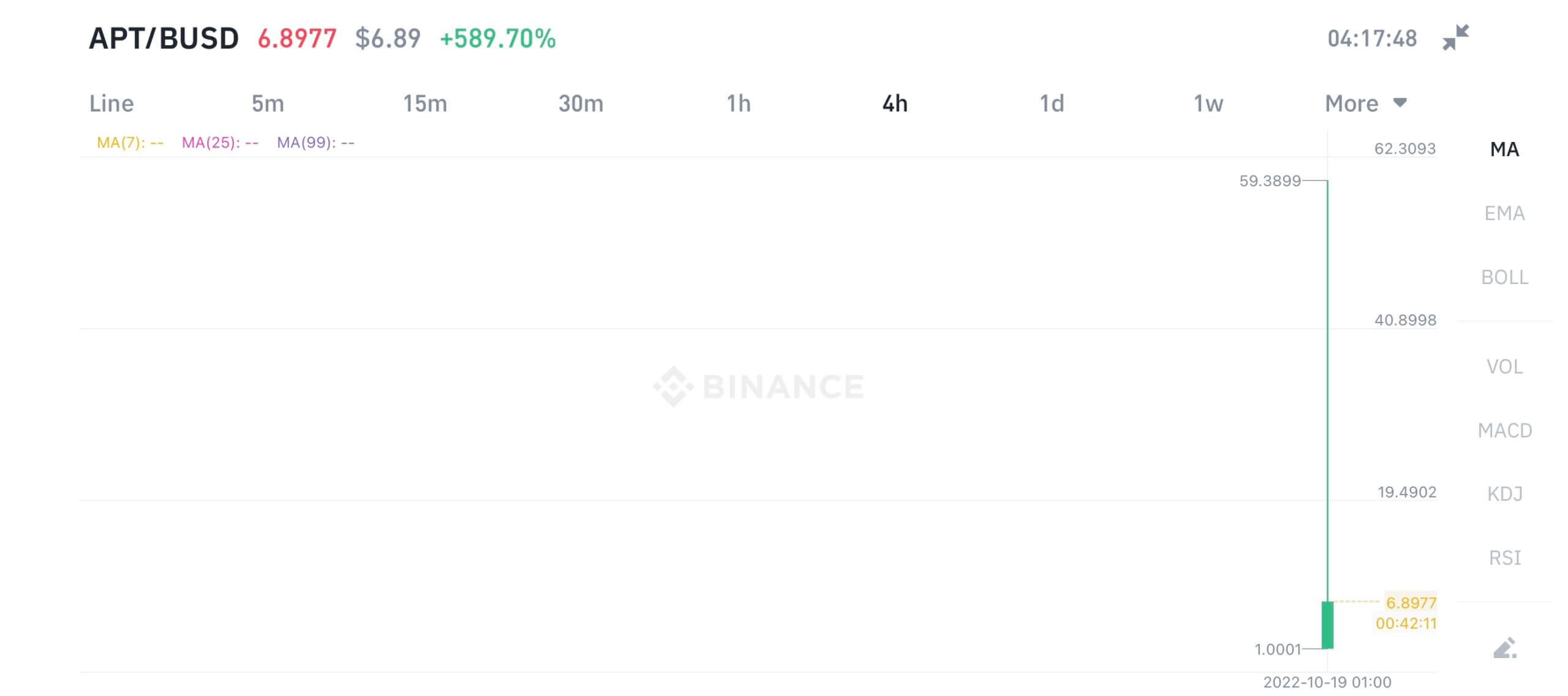 Binance de rendimiento de precios de Aptos