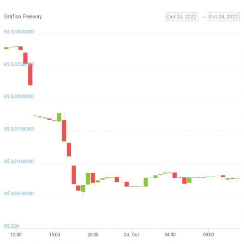 Gráfico de precios del token FWT de las últimas 24 horas.  Fuente: CoinGecko