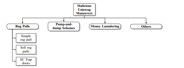 Clasificación de trucos de Uniswap