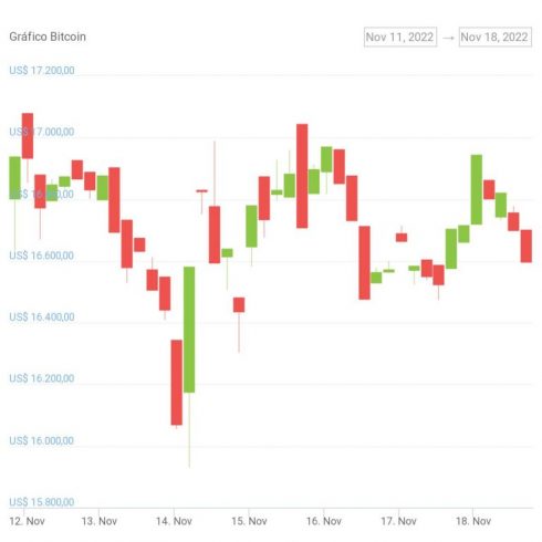 Gráfico de precios de Bitcoin de los últimos siete días.  Fuente: CoinGecko