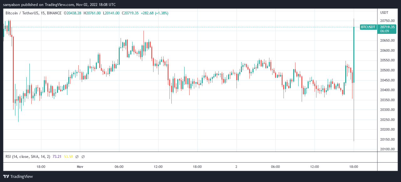 Gráfico de 15 minutos de Bitcoin
