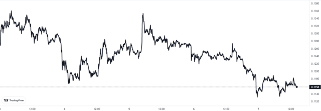 Gráfico de precios de Dogecoin
