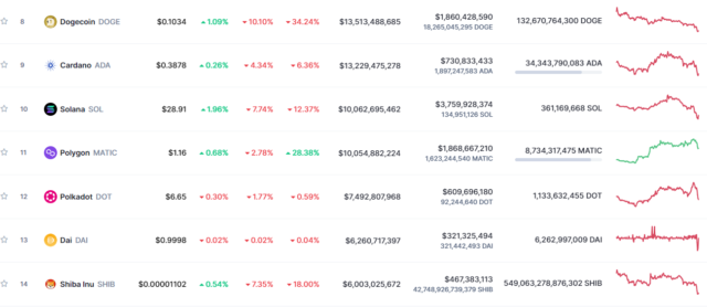 Capitalización de mercado de Shiba Inu vs Dogecoin