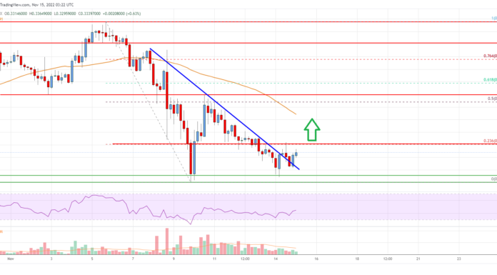 Análisis de precios de Cardano (ADA): osos en control por debajo de $ 0.35