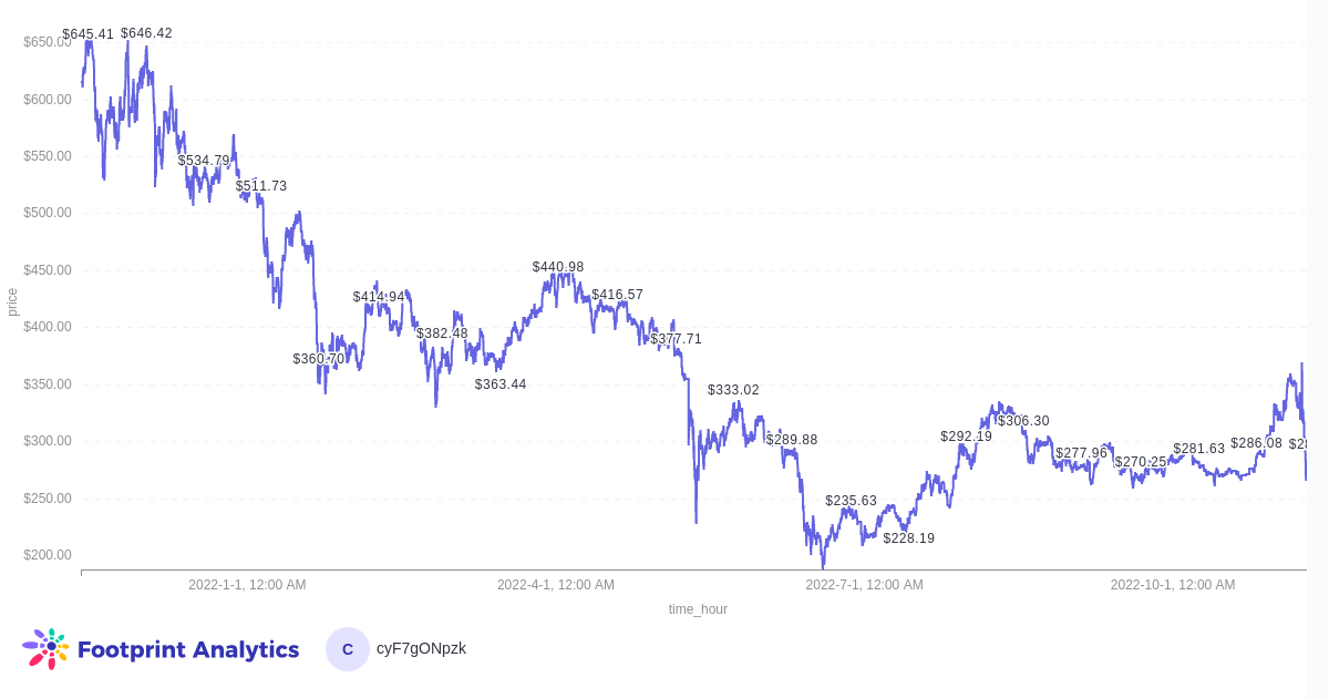 Análisis de huella: precio del token BNB (frecuencia de 5 minutos)