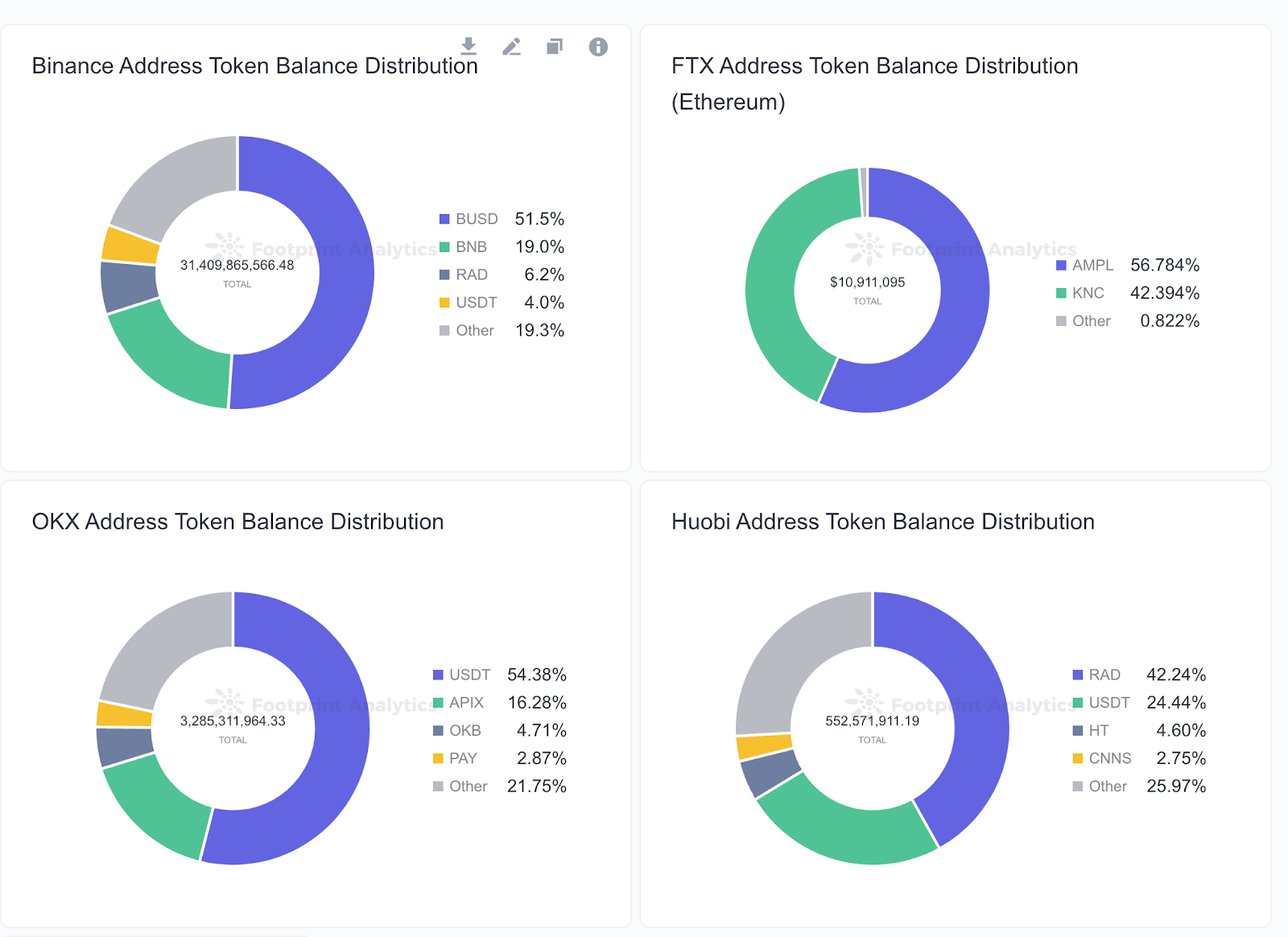 Footprint Analytics - CEXs Wallet Balance Tracker