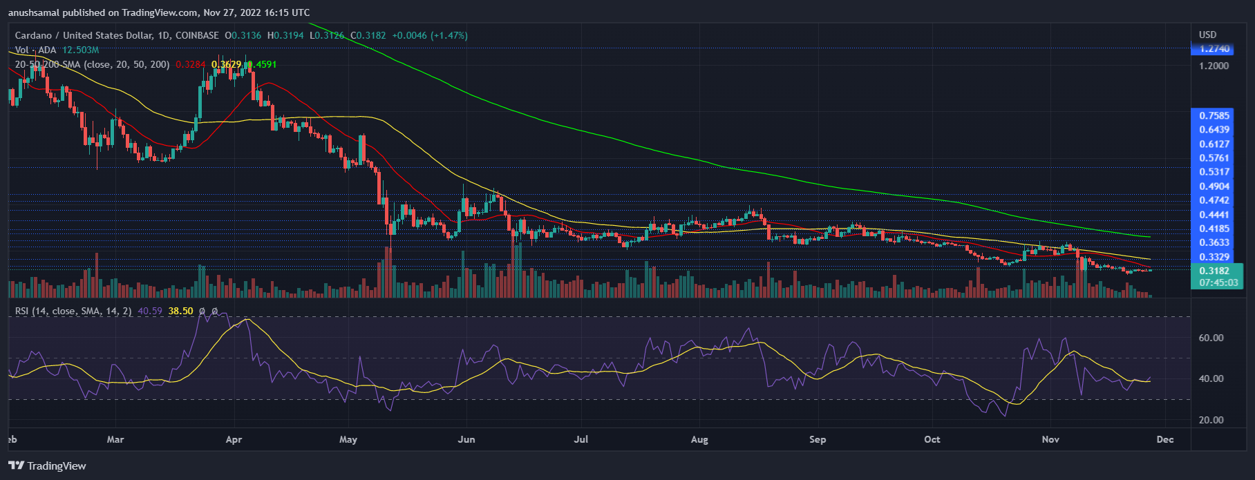 Precio de cardano