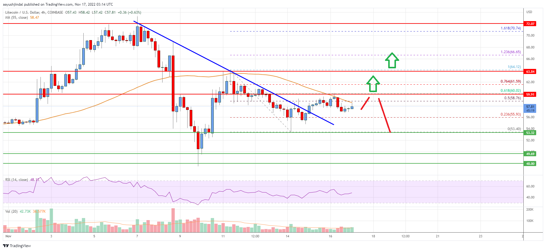 Precio de Litecoin