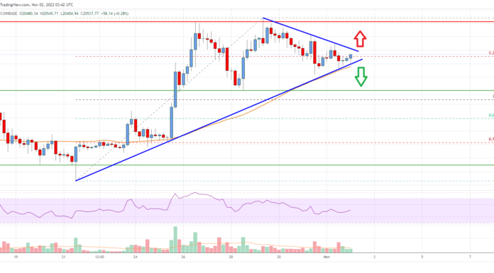 Análisis de precios de Bitcoin: BTC podría acelerarse por encima de $ 21K