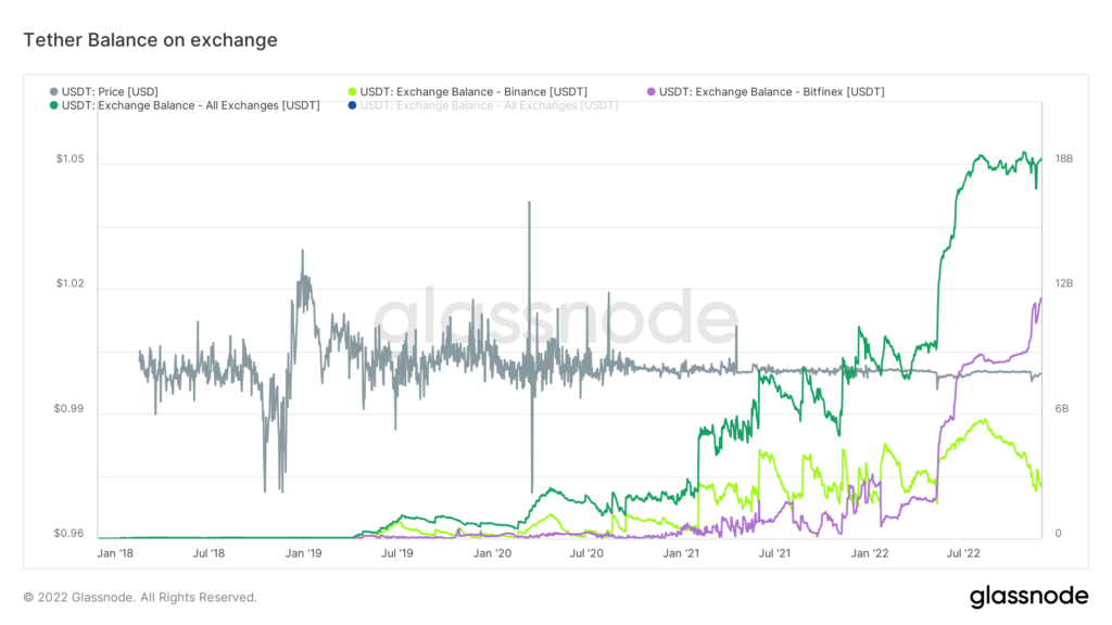 Tether(USDT) Saldos de intercambio 