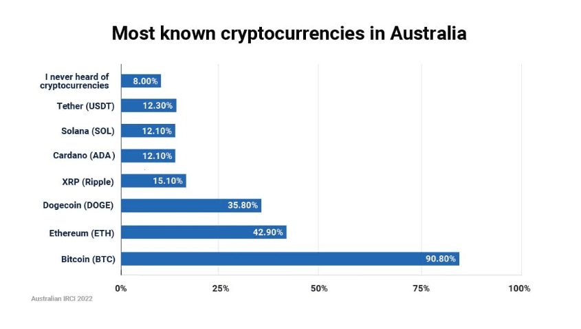 propiedad criptográfica en Australia