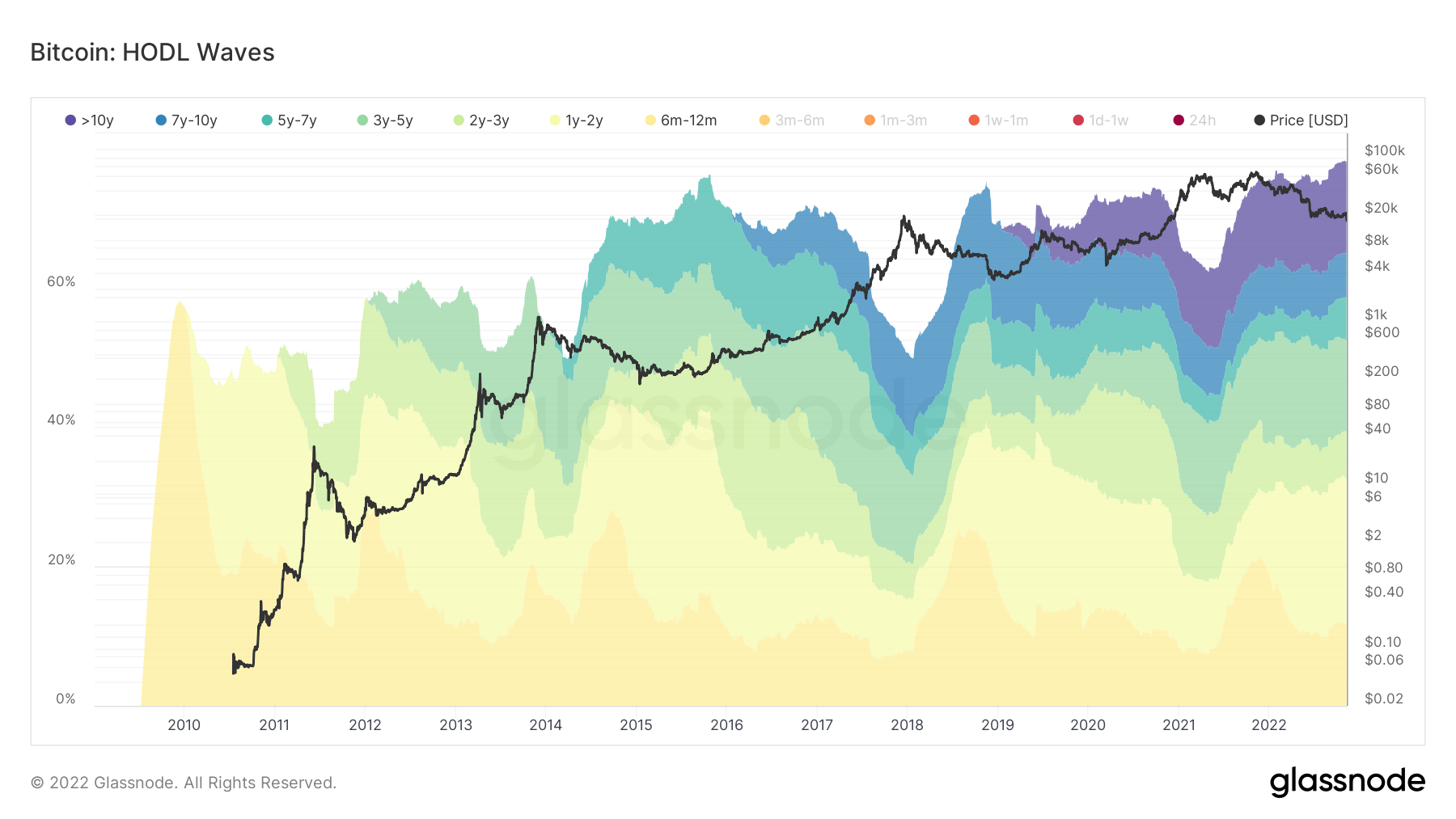 Onda HODL de Bitcoin