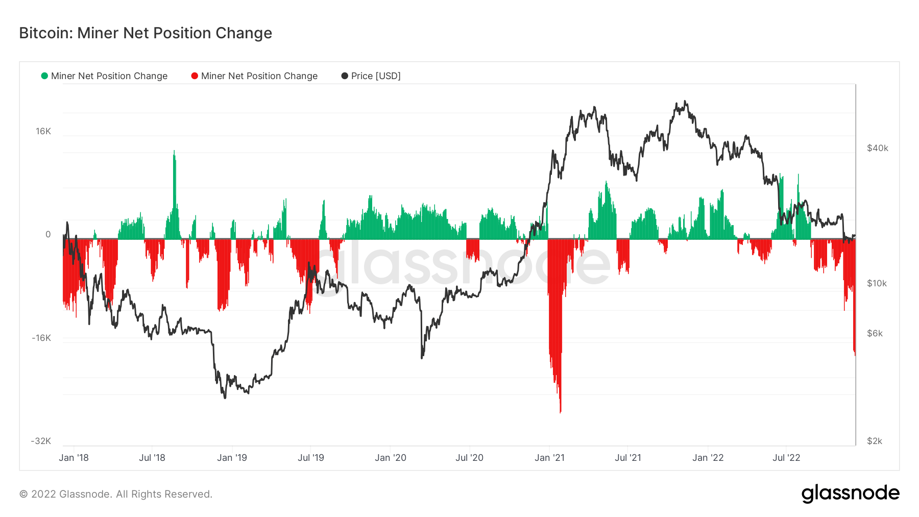 Bitcoin: cambio de posición neta del minero
