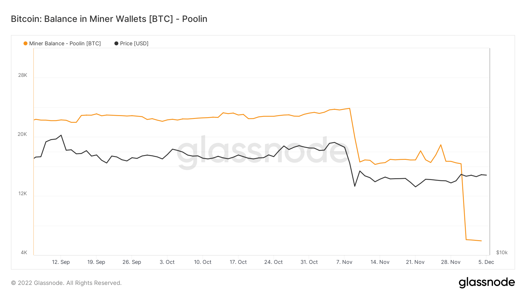 Bitcoin: saldo en monederos mineros - Poolin